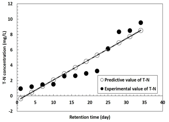피복 골재 사용 T-N 실측값과 예측값의 비교 결과