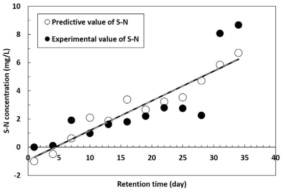 피복 골재 사용 S-N 실측값과 예측값의 비교 결과