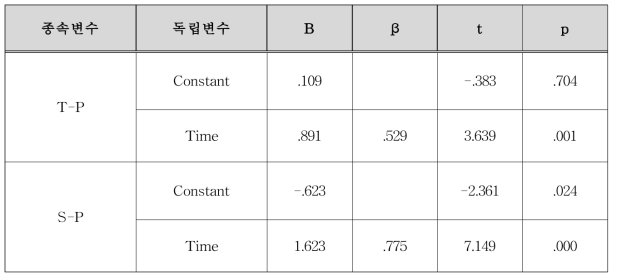 T-P 회귀분석 결과 (피복 골재 사용시)