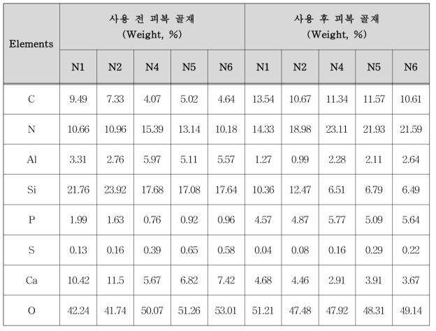 반응성 피복 골재 선정 실험 후 EDX 시험 결과