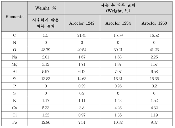 PCBs 실험 후 EDX 시험 결과