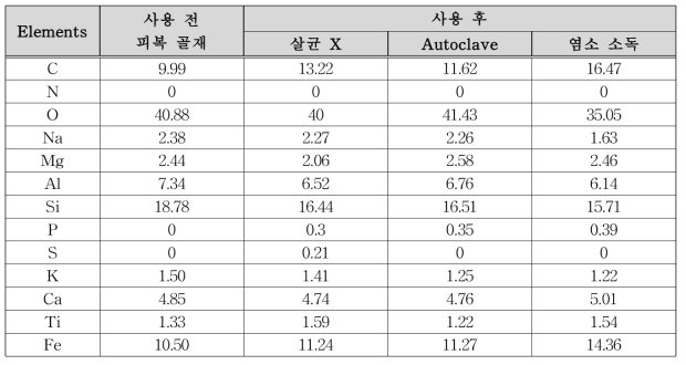 생물학적 처리능력 평가 후 EDX 시험 결과