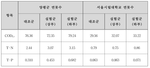 각 현장 반응조 내 오염물질 초기 농도