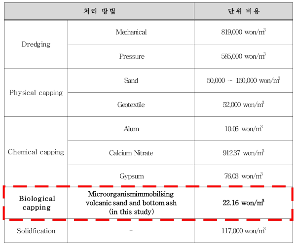 오염퇴적토 처리 공법별 단위 비용