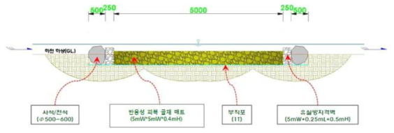 반포천 시공 예정 모식도 (피복 골재 매트화)