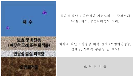 피복 공법의 단층사진