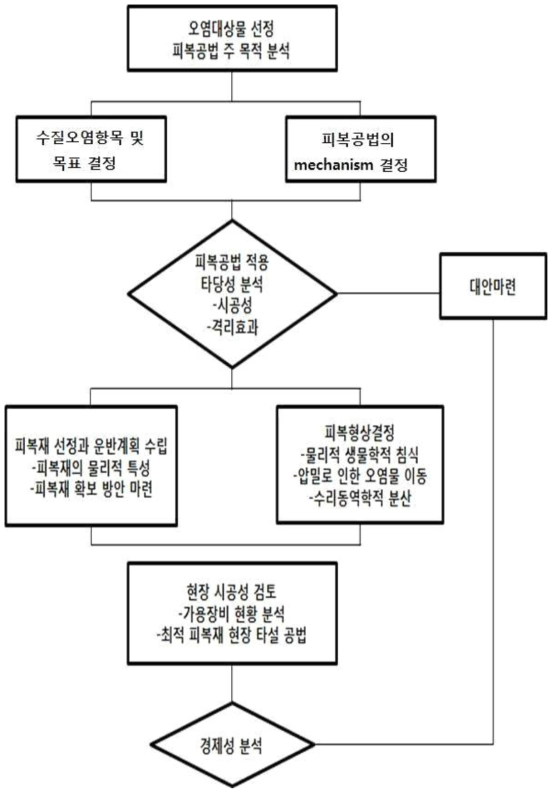 현장 피복 공법 적용 10단계 (USEPA 1994)