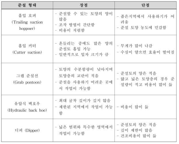 준설방법의 장·단점