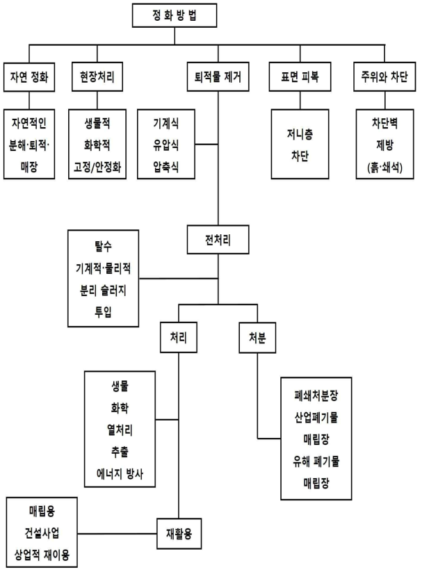 국외의 일반적인 오염준설토의 처리 방법