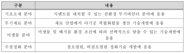 본 기술에 따른 각 분야별 개발 내용