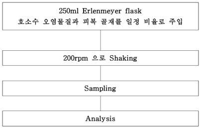 복합화합물의 성능을 평가하기 위한 실험 방법