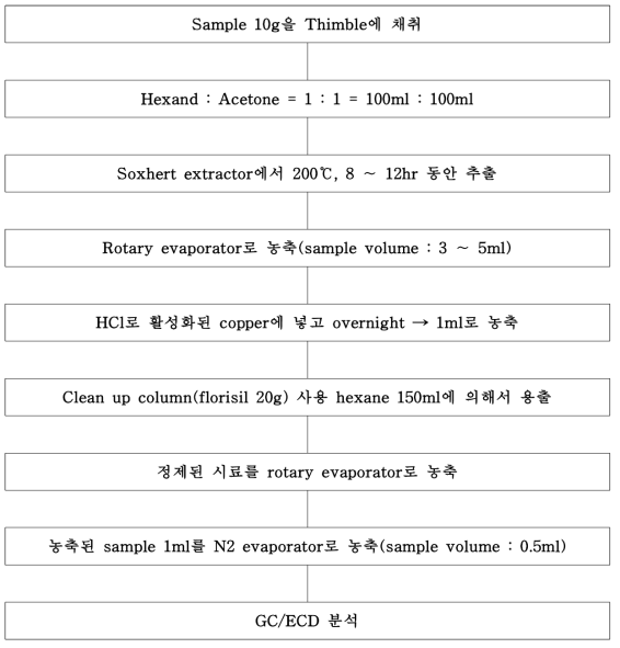 난분해성 유기염소계 오염물질 분석 방법