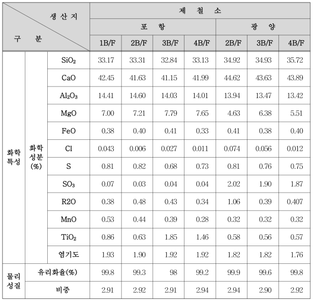 국산 슬래그의 화학조성 및 물리적 성질