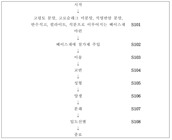 반응성 피복 골재 제작과정(A type)