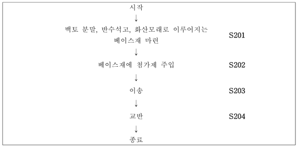 반응성 피복 골재 제작과정(B type)