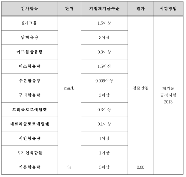 반응성 피복 골재의 독성 시험결과