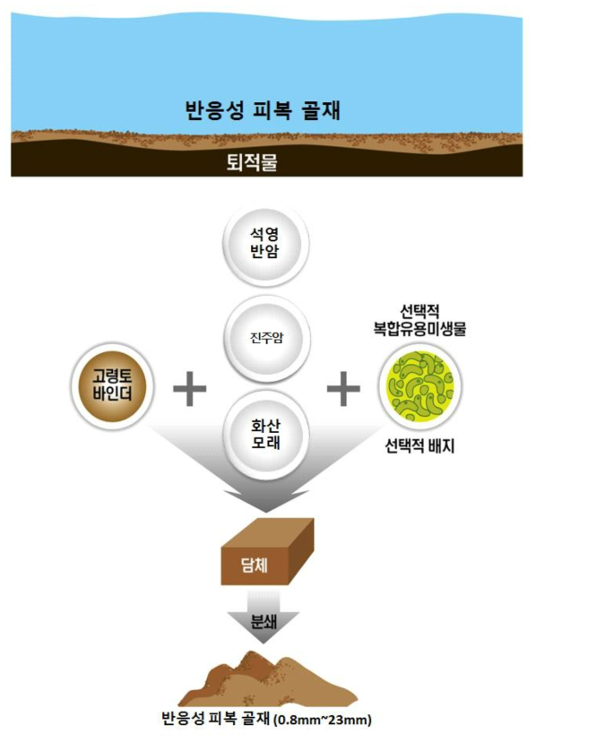 반응성 피복 골재 (A, B type) 제조 과정