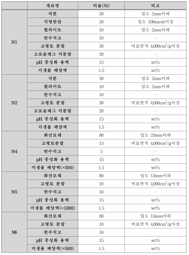 반응성 피복 골재의 성상