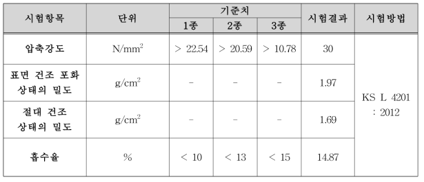 압축 강도, 밀도 및 흡수율 시험결과