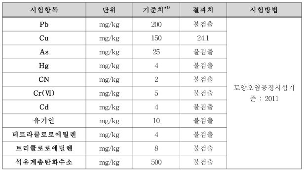 유해성분 시험결과