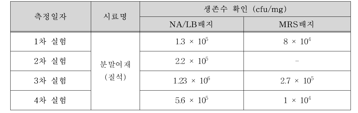 온도 하강 시 생존마릿수 측정 결과