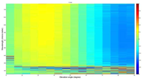 Second Stokes parameter, Q, of clear sky with viewing elevation angle=10°-90°, solar zenith angle=30°, measured by Multi-angle Polarimetric Hyper-Spectrometer (MPHS).