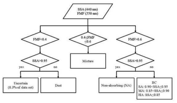 Diagram for aerosol type classification algorithm