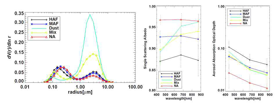 Integrated (left) volume size distribution [㎛3/㎛2], (middle) spectral SSA, and (right) Aerosol Absorbing Optical Depth (AAOD) for assuming aerosol types.