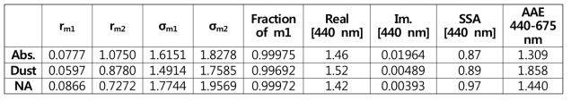Summary of bi-modal volume size distribution, refractive index (RI), SSA and AAE (440-675 nm). The r and σ represents mode radius and standard deviation of the bi-model volume size distribution, respectively, and the m1 and m2 means fine (mode 1) and coarse mode (mode 2).