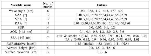 Dimension of look-up table used for the aerosol retrieval.