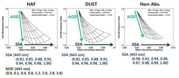 Examples of calculated look-up table for each aerosol type.