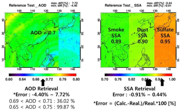 Retrieved AOD (left) and SSA (right) from calculated normalized radiance with the assumed condition