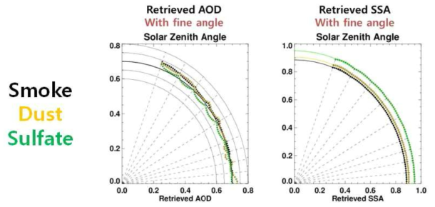 Angular distribution of retrieved AOD and SSA.