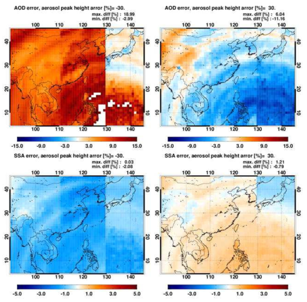 Retrieval error in AOD (upper plots) and SSA (lower plots) caused by uncertainty in aerosol loading height assumption.