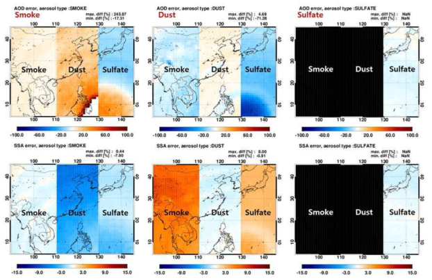 Retrieval error in AOD and SSA caused by uncertainty in aerosol type selection