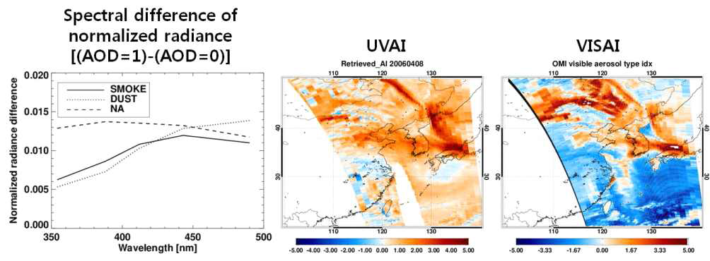 Spectral change of radiance difference between clean condition and polluted condition (left), and the calculated UV-AI (middle) and Visible-AI (right).