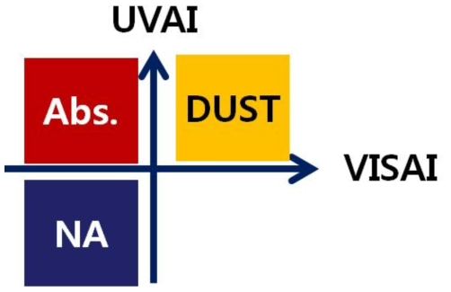 Simple diagram to show aerosol type selection method