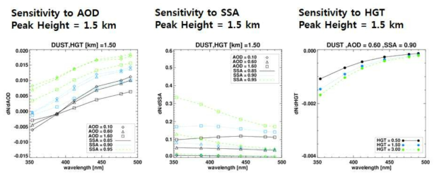 Sensitivity of measured radiance to AOD, SSA, and aerosol loading height, respectively.