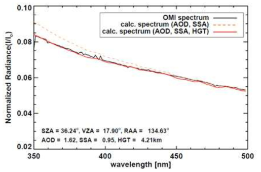 Comparison between measured and simulated radiance spectrums.