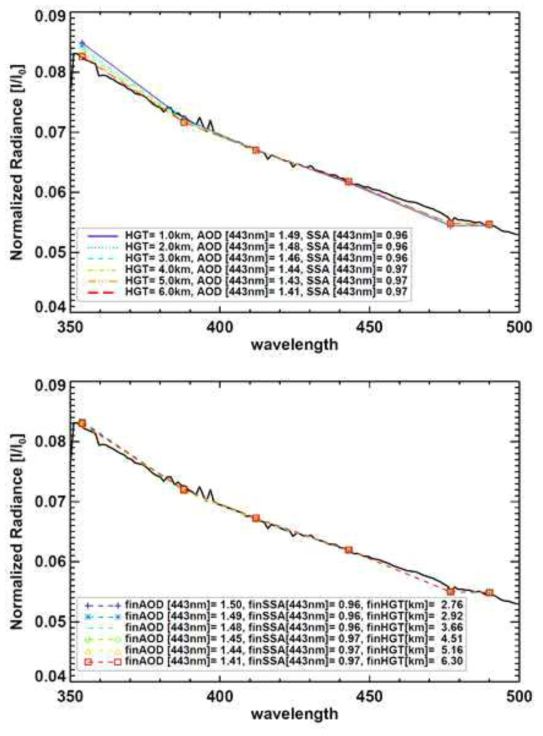 Spectrums of normalized radiance. The colored lines show simulated spectrum.