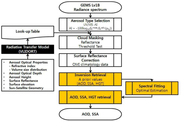 Flowchart of the aerosol retrieval algorithm