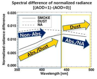 Difference of spectral radiances between polluted (AOD = 1) and clear condition (AOD = 0) for each aerosol type. The shape of line shows the aerosol type. SZA = 27°, VZA = 27°, RAA = 100°