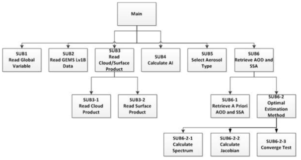 Diagram for aerosol algorithm structure.