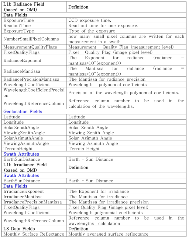 List of input variation and the definition