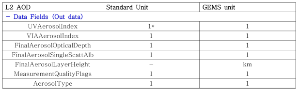 List of out variables and units. The standard unit refers the recommendation of ‘S4-TEMPO-GEMS product harmonization’. *1 = Unitless