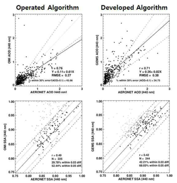 Validation of the retrieved (top) AOD and (bottom) SSA with the AERONET values. Plots in left and right column shows the comparison result of the operational algorithm and developed algorithm, respectively.