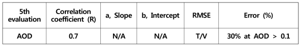 Objective accuracy of the AOD retrieval in this year (‘16).