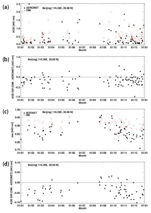 Time series of AOD and SSA in Beijing for 2005.