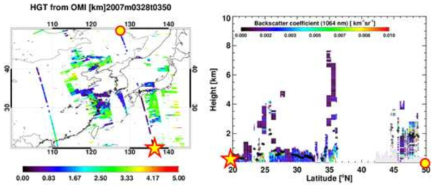 Comparison betweem aerosol loading heights retrieved from the OMI measurement by using the developed algorithm, and that from the CALIOP measurement.