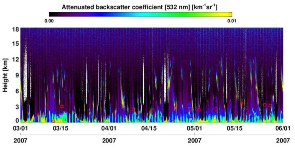 Retrieved aerosol loading height (red square) and vertical distribution of Attenuated back-scattered coefficient [532 nm] (km-1sr-1) obtained from Lidar measurement at SNU site from March to May in 2007